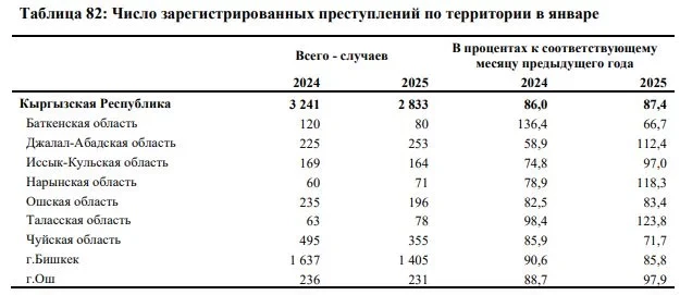 Отмечается снижение преступности в Кыргызстане – статистика