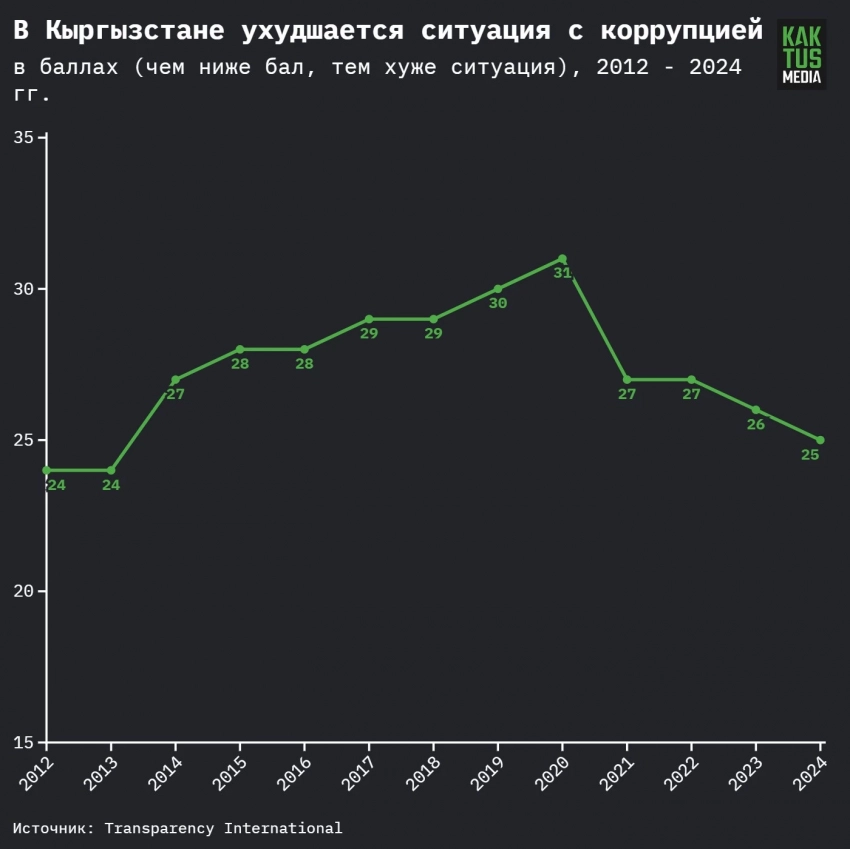 Transparency International: в Кыргызстане растет уровень коррупции