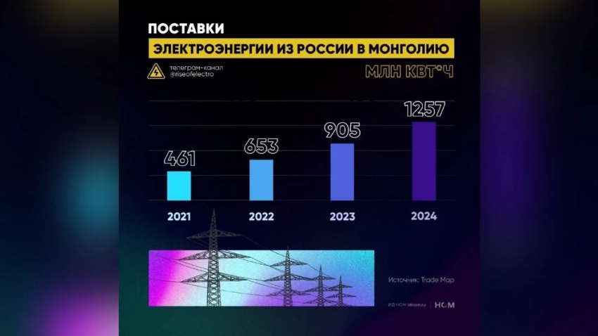Россия нарастила экспорт электроэнергии в Монголию почти на 40%