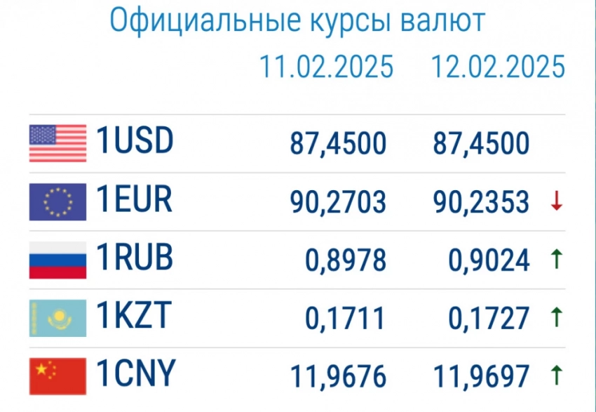 Курс валют в коммерческих банках 12 февраля: рубль дорожает
