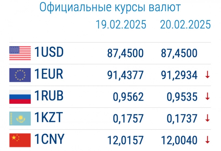 Курс валют в коммерческих банках 20 февраля: рубль вновь растет