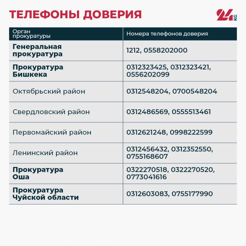 Защита предпринимателей. Все телефоны доверия органов прокуратуры Кыргызстана
