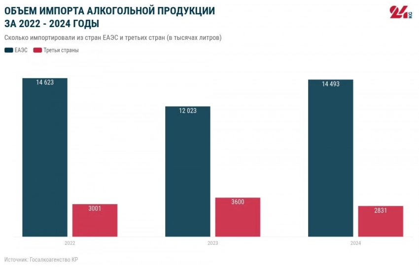 В 2024 году в Кыргызстане зафиксирован рекордный рост производства алкоголя