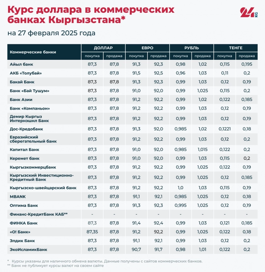 Курсы валют в коммерческих банках Кыргызстана на 27 февраля