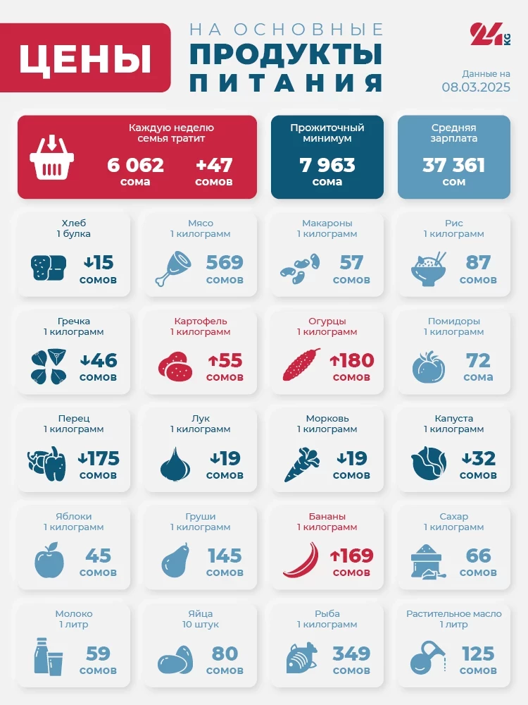 Продуктовая корзина Бишкека на 8 марта. Подорожали огурцы и картофель