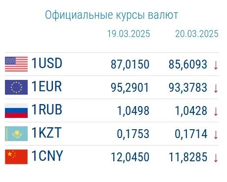 Евро и доллар просели к сому – курс валют на 20 марта