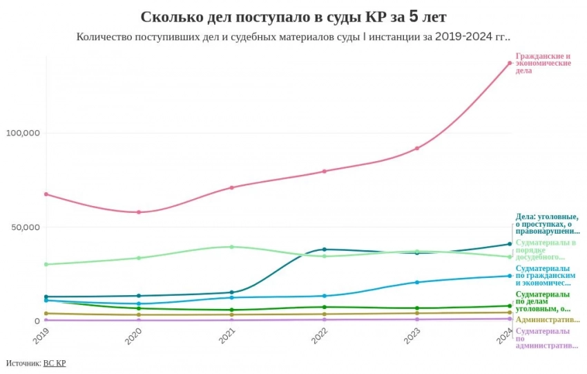 Сколько в год рассматривается дел в судах? Цифры растут ежегодно