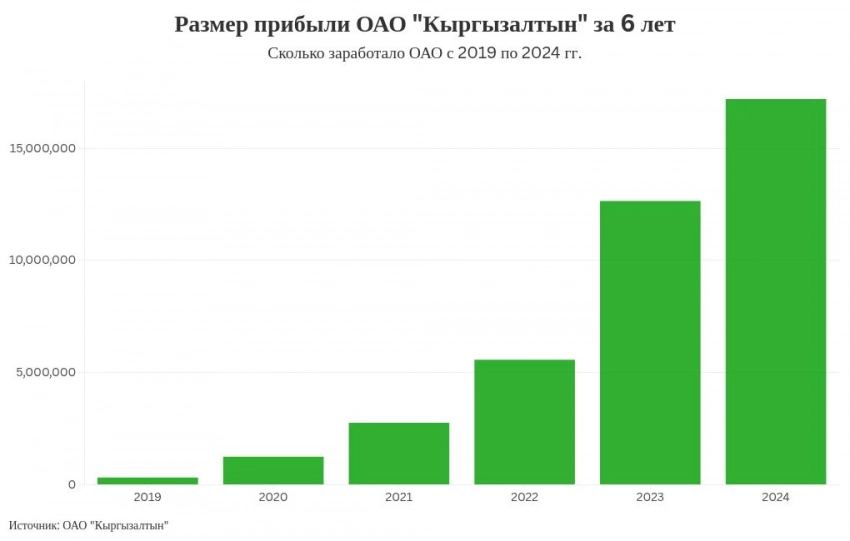 ОАО "Кыргызалтын" отчиталось о прибыли за 2024 год