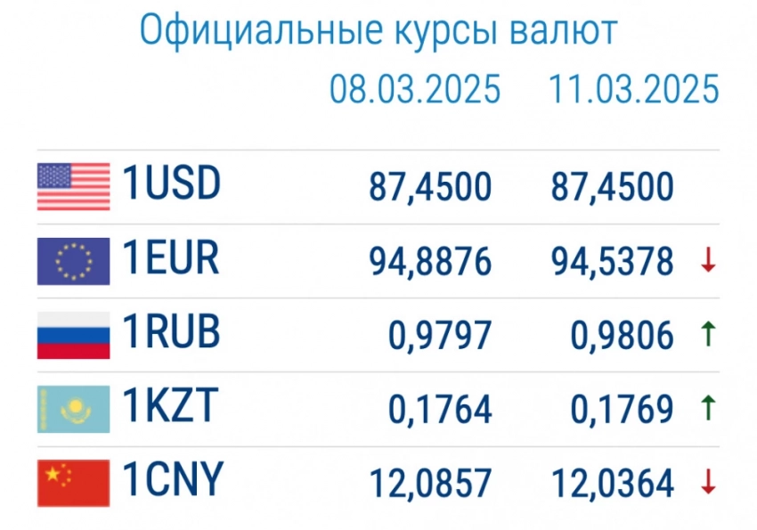 Курс валют в коммерческих банках 11 марта: евро и рубль вновь дорожают