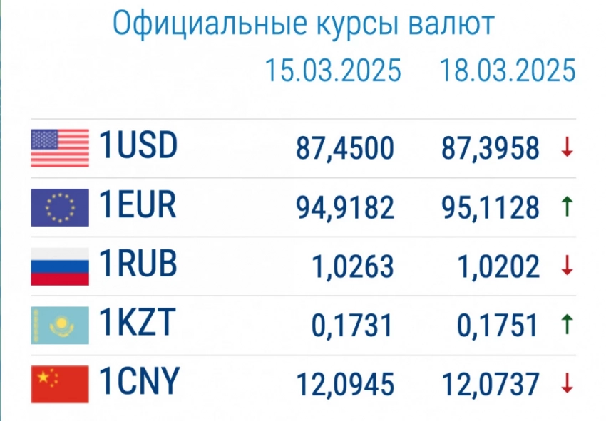 Курс валют в коммерческих банках 18 марта: рубль сильно подорожал