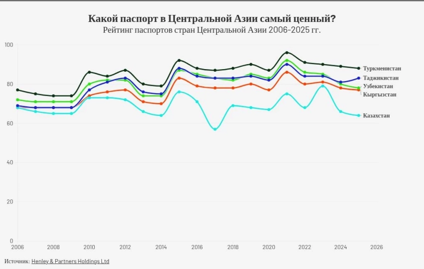 Кыргызстан поднялся в рейтинге паспортов. Сколько стран можно посетить без визы?