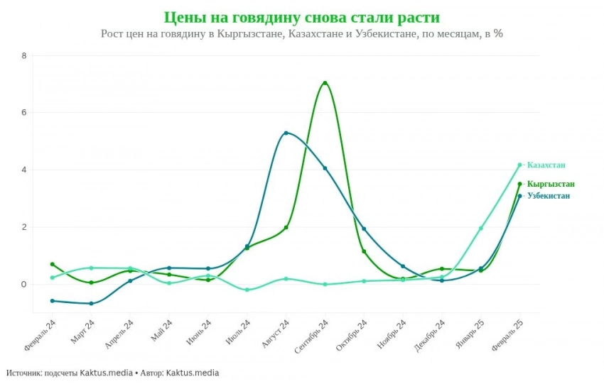 Сравниваем цены в Кыргызстане и у соседей. Где дешевле покупать продукты?
