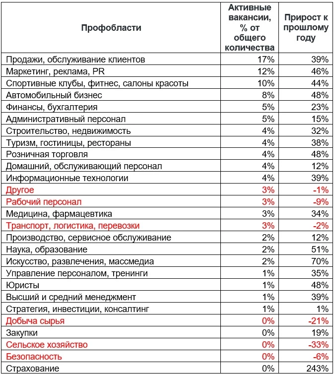 Зарплаты выше, вакансий больше. HeadHunter оценил тенденции на рынке труда Кыргызстана