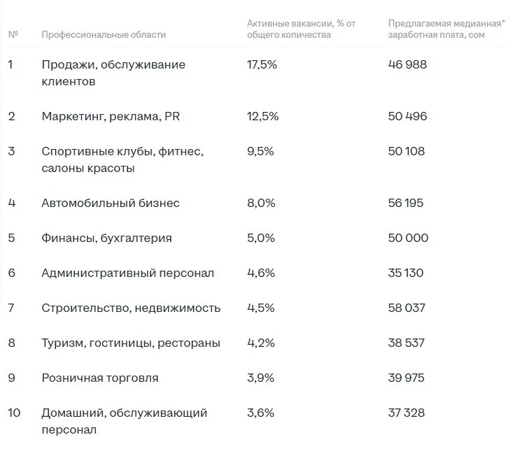 Вакансии в Кыргызстане: топ-10 самых востребованных специализаций