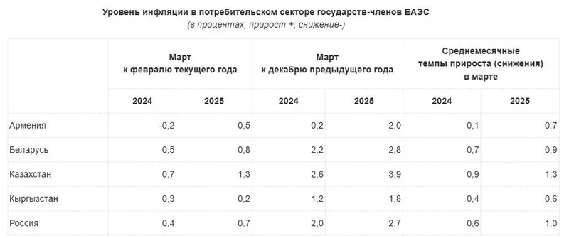 Инфляция в ЕАЭС: Кыргызстан показывает самые скромные темпы роста цен