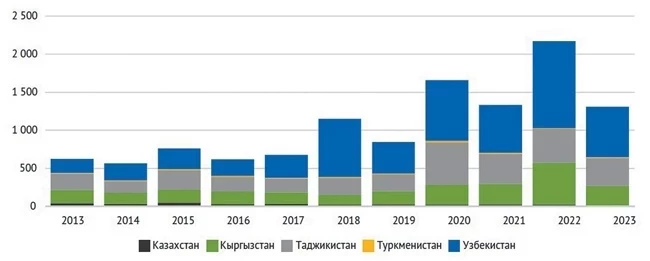 Москва, Пекин и Брюссель будут бороться за влияние в Центральной Азии