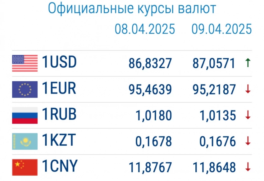 Курс валют в коммерческих банках 9 апреля: доллар резко вырос