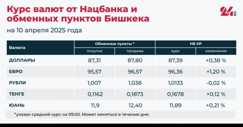 Рубль упал, доллар вырос. Курс валют на 10 апреля