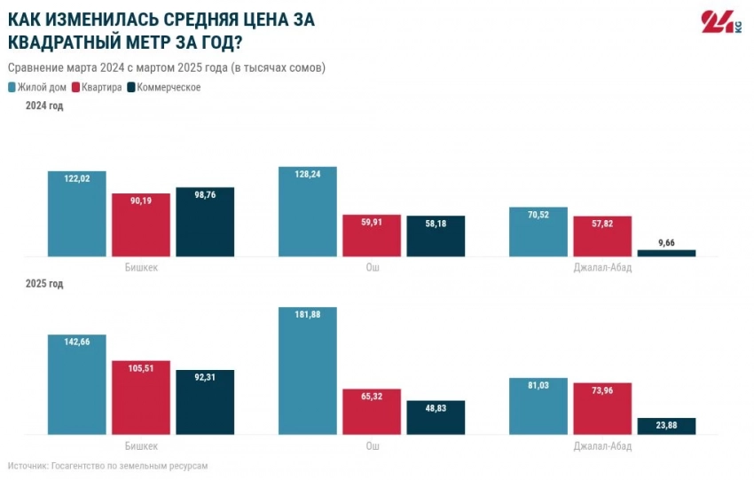 Где самая дешевая недвижимость в Кыргызстане: данные за март 2025 года