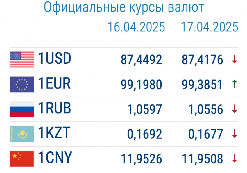 Курс валют в коммерческих банках 17 апреля: доллар подешевел