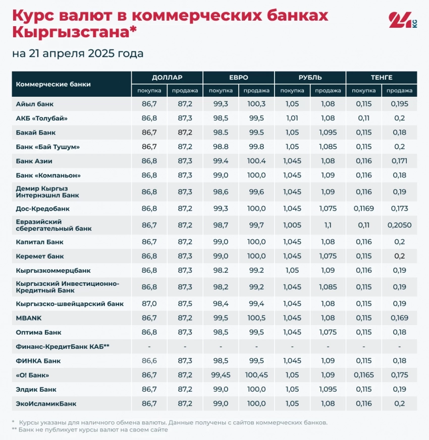 Курс валют в коммерческих банках Кыргызстана на 21 апреля
