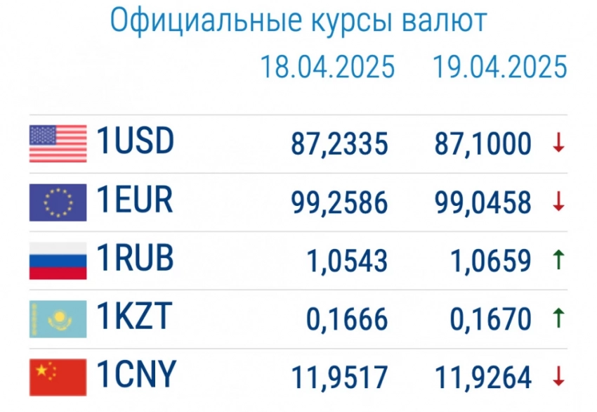 Курс валют в коммерческих банках 21 апреля: евро и рубль заметно подорожали
