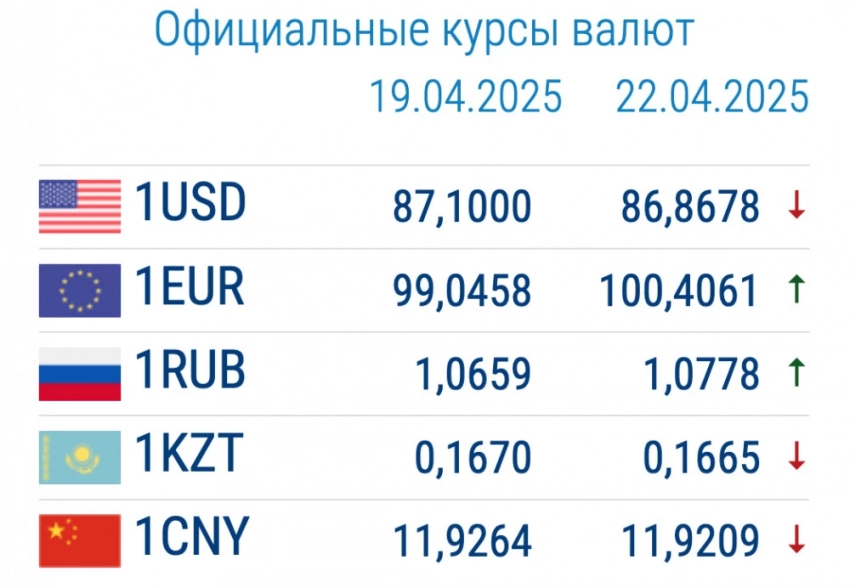 Курс валют в коммерческих банках 22 апреля: доллар дешевеет, рубль дорожает