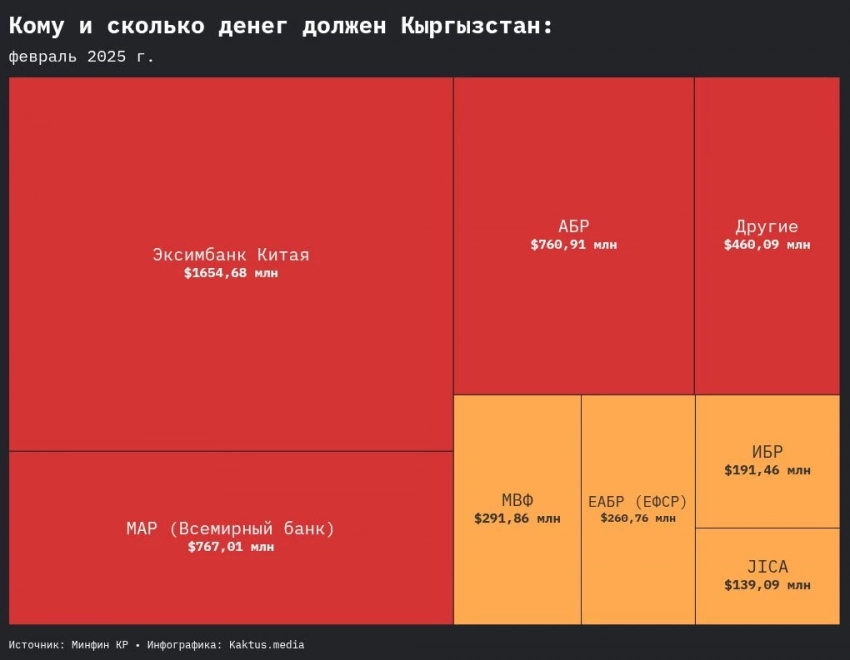 Кому и сколько денег задолжал Кыргызстан. Инфографика