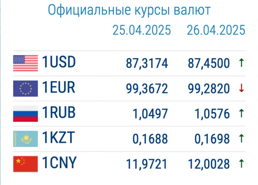 Курс валют в коммерческих банках 28 апреля: евро немного укрепился