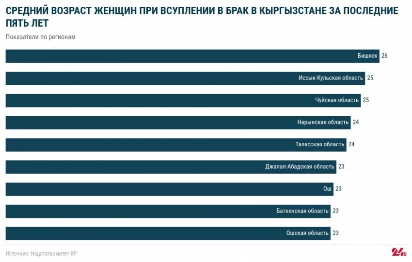 Во сколько лет кыргызстанки выходят замуж. Данные по областям