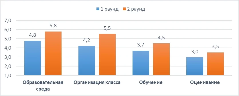 В Кыргызстане зафиксирован рост качества преподавания на 13 %