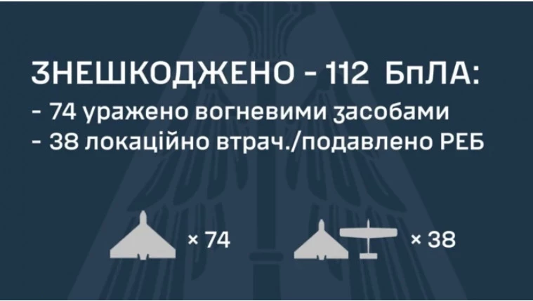 Россия атаковала Украину 128 дронами, - ВСУ