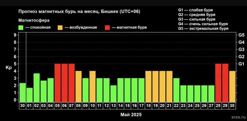 Прогноз магнитных бурь на май (график)