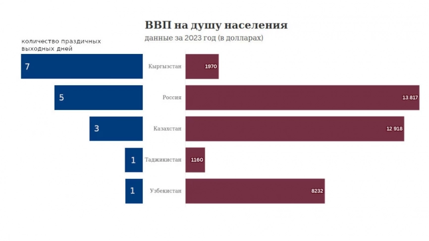 Сравнение: Кыргызстан — лидер по числу майских выходных среди стран Центральной Азии и России