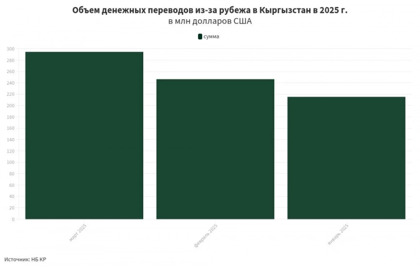 Нацбанк сообщил о росте денежных переводов в Кыргызстан в марте