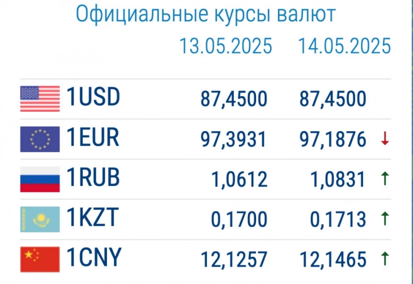 Курс валют в коммерческих банках 14 мая