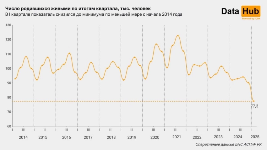 В Казахстане рождаемость упала до минимума за 11 лет