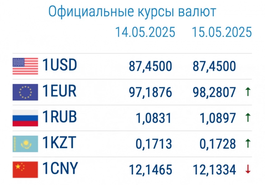 Курс валют в коммерческих банках 15 мая: рубль и евро продолжают дорожать