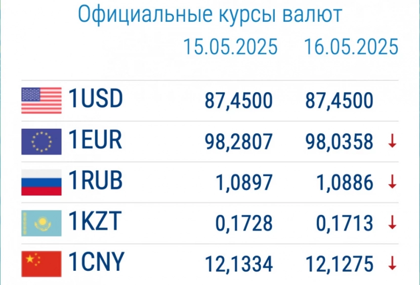 Курс валют в коммерческих банках 16 мая