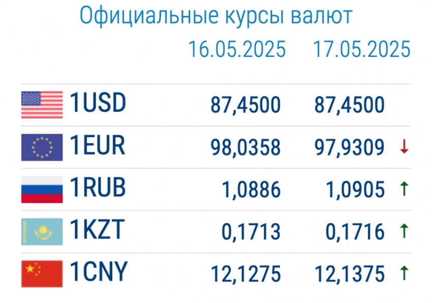 Курс валют в коммерческих банках 19 мая: евро и рубль дешевеют