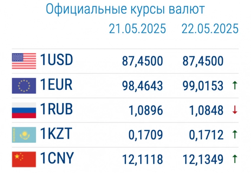Курс валют в коммерческих банках 22 мая: рубль и евро растут