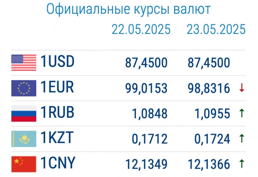 Курс валют в коммерческих банках 23 мая: рубль начал дорожать