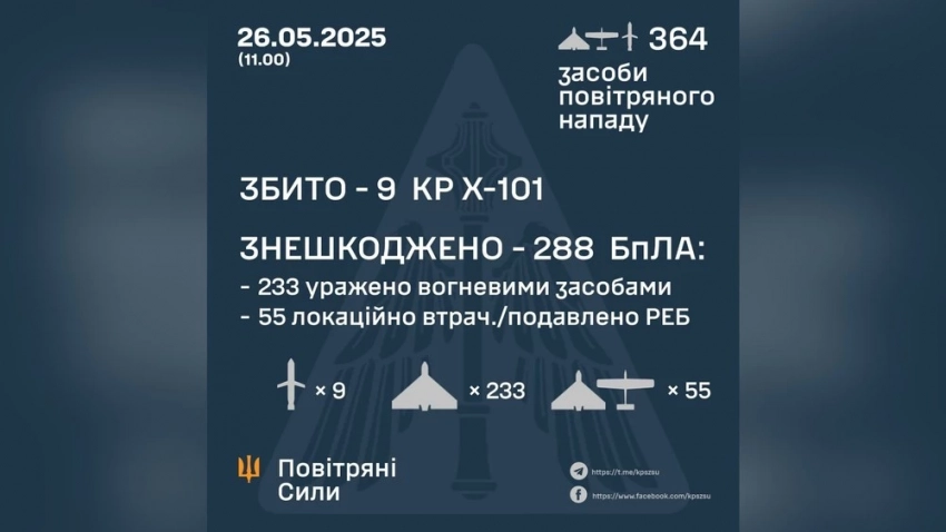 Россия запустила по Украине рекордное количество дальнобойных дронов, - ВСУ