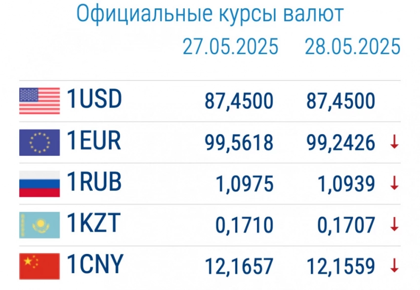 Курс валют в коммерческих банках 28 мая: доллар и рубль подешевели