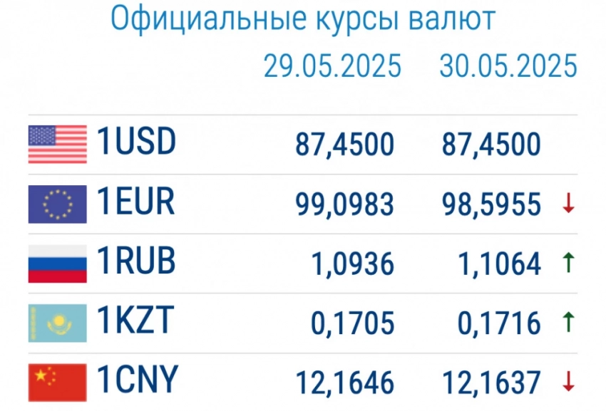 Курс валют в коммерческих банках 30 мая: рубль резко укрепился к сому