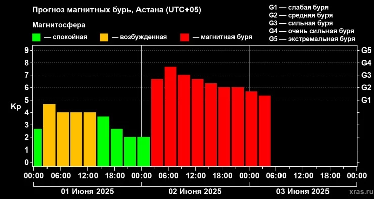 Сильнейшие за год магнитные бури ожидаются на Земле 1 июня