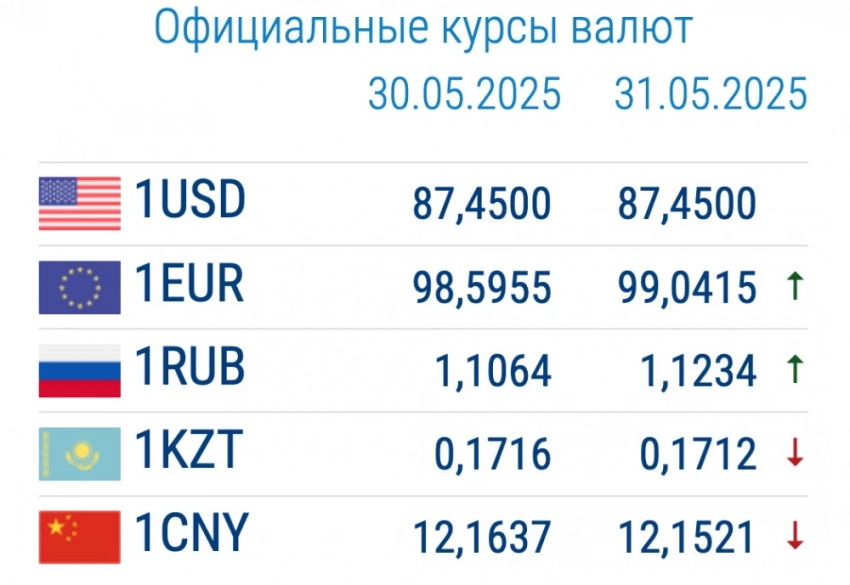 Курс валют в коммерческих банках 2 июня: изменения у доллара и рубля