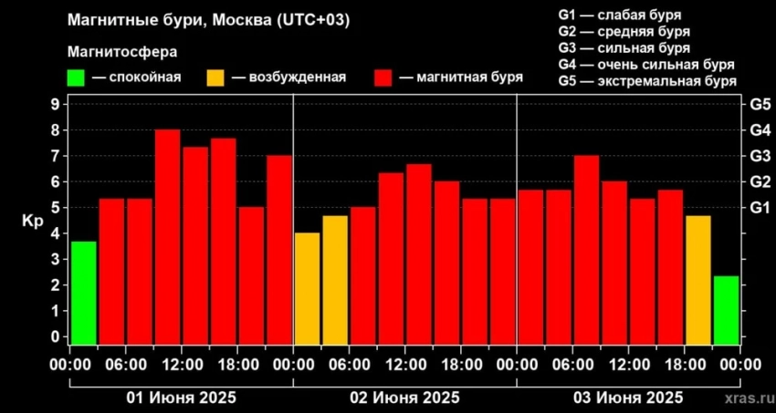 Магнитная буря на Земле завершилась спустя 66 часов