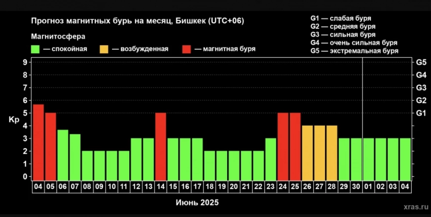 Прогноз магнитных бурь на июнь (график)
