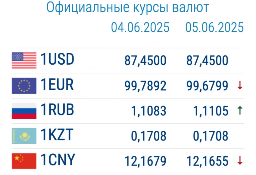 Курс валют в коммечреских банках 5 июня. Евро и рубль дорожают